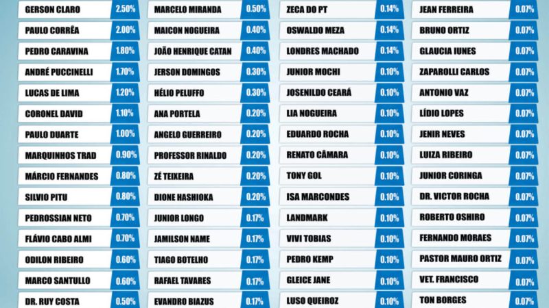 Marcio Fernandes figura entre os 10 nomes mais lembrados para deputado estadual em 2026