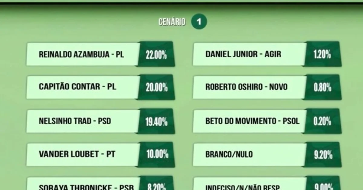 Pesquisa mostra cenário equilibrado na disputa pelo Senado em Mato Grosso do Sul
